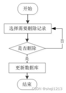python django畢業設計電子商城系統 程序 lw